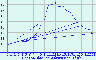 Courbe de tempratures pour Bergen