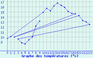 Courbe de tempratures pour Wolfsegg