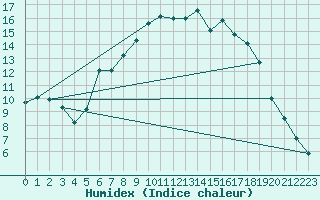 Courbe de l'humidex pour Garmisch-Partenkirchen