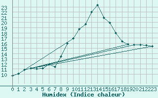 Courbe de l'humidex pour Figari (2A)