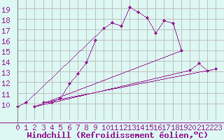 Courbe du refroidissement olien pour Bad Salzuflen