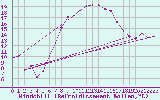 Courbe du refroidissement olien pour Segl-Maria