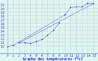 Courbe de tempratures pour Runkel-Ennerich