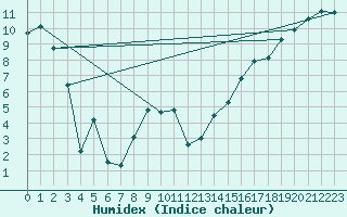 Courbe de l'humidex pour Island Lake South