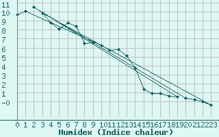 Courbe de l'humidex pour Vals