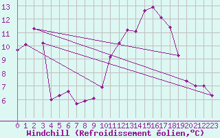 Courbe du refroidissement olien pour Mont-Aigoual (30)