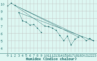 Courbe de l'humidex pour Capel Curig