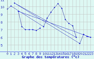 Courbe de tempratures pour Grenoble/St-Etienne-St-Geoirs (38)