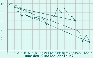 Courbe de l'humidex pour Rottweil