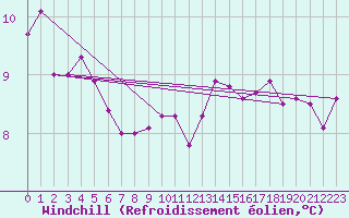 Courbe du refroidissement olien pour Cap de la Hague (50)