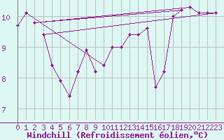 Courbe du refroidissement olien pour La Roche-sur-Yon (85)
