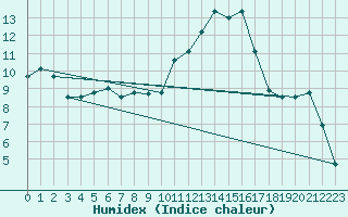 Courbe de l'humidex pour Angers-Marc (49)