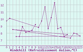 Courbe du refroidissement olien pour Mosen