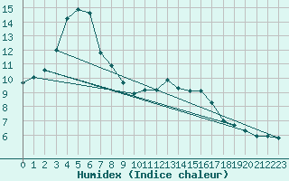 Courbe de l'humidex pour Trgueux (22)