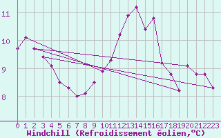 Courbe du refroidissement olien pour Angers-Beaucouz (49)