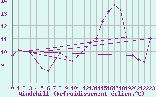 Courbe du refroidissement olien pour Montredon des Corbires (11)