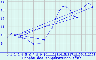 Courbe de tempratures pour Aizenay (85)