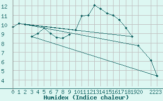 Courbe de l'humidex pour Variscourt (02)