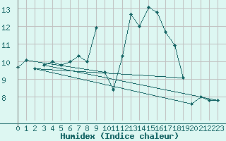 Courbe de l'humidex pour Grasque (13)