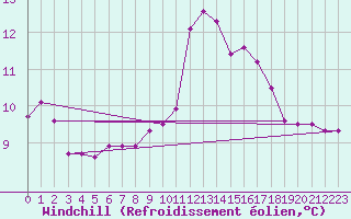 Courbe du refroidissement olien pour Bourg-en-Bresse (01)