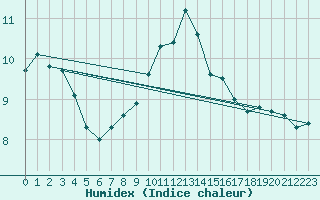 Courbe de l'humidex pour Magilligan