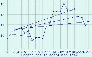 Courbe de tempratures pour Rodez (12)