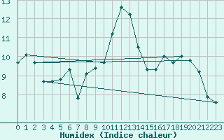 Courbe de l'humidex pour Montsevelier (Sw)