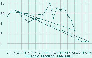 Courbe de l'humidex pour Cerisiers (89)