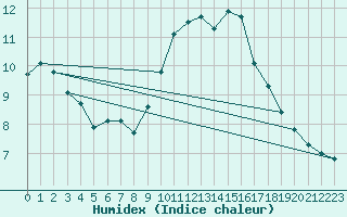 Courbe de l'humidex pour Saint-Philbert-sur-Risle (Le Rossignol) (27)