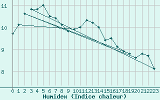 Courbe de l'humidex pour Strathallan