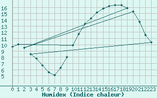 Courbe de l'humidex pour Combs-la-Ville (77)