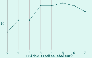 Courbe de l'humidex pour Besson - Chassignolles (03)