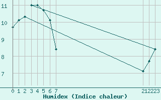 Courbe de l'humidex pour le bateau BATFR29