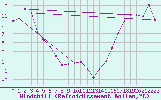 Courbe du refroidissement olien pour Watson Lake (Aut)