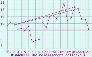Courbe du refroidissement olien pour Quimperl (29)
