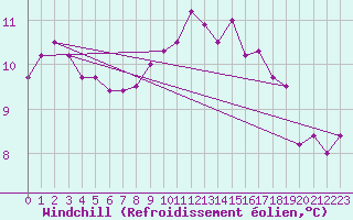 Courbe du refroidissement olien pour Manston (UK)