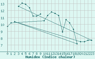 Courbe de l'humidex pour Dieppe (76)