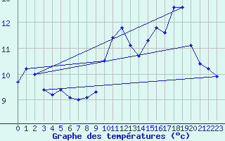 Courbe de tempratures pour Saint-Girons (09)