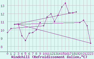 Courbe du refroidissement olien pour Saint-Igneuc (22)