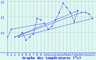 Courbe de tempratures pour Nostang (56)