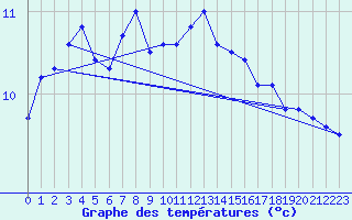 Courbe de tempratures pour Angermuende