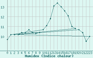 Courbe de l'humidex pour Fains-Veel (55)