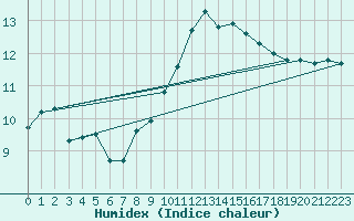 Courbe de l'humidex pour Hyres (83)