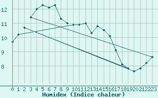 Courbe de l'humidex pour Sorcy-Bauthmont (08)