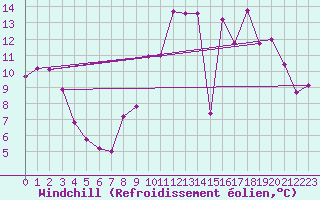 Courbe du refroidissement olien pour Ambrieu (01)