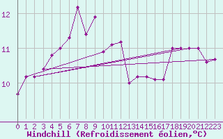 Courbe du refroidissement olien pour Cap Pertusato (2A)