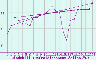 Courbe du refroidissement olien pour Niort (79)