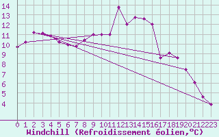 Courbe du refroidissement olien pour Portoroz / Secovlje