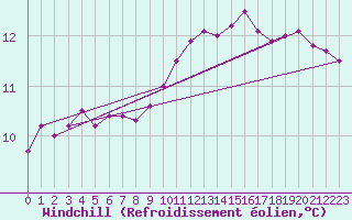 Courbe du refroidissement olien pour La Chapelle-Aubareil (24)
