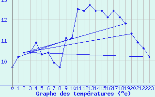 Courbe de tempratures pour Izegem (Be)